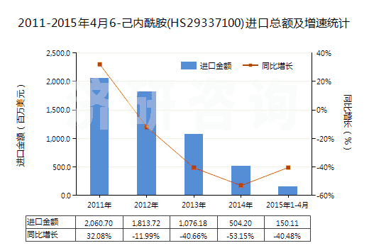 2011-2015年4月6-己內(nèi)酰胺(HS29337100)進(jìn)口總額及增速統(tǒng)計